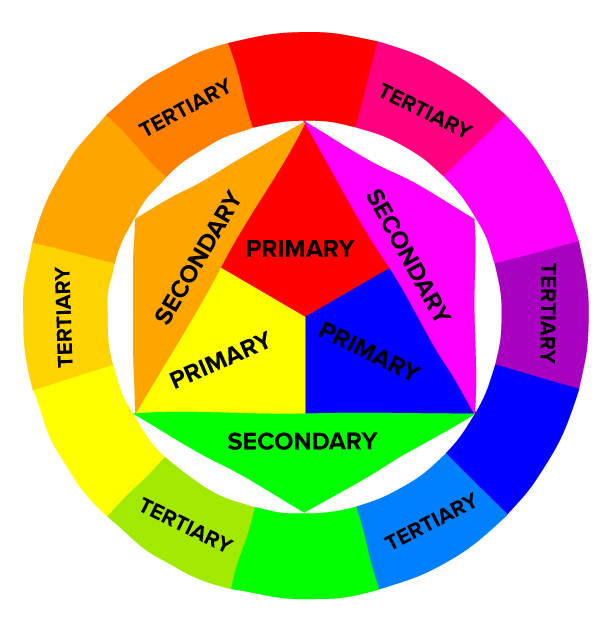 color wheel showing primary, secondary, and tertiary colors